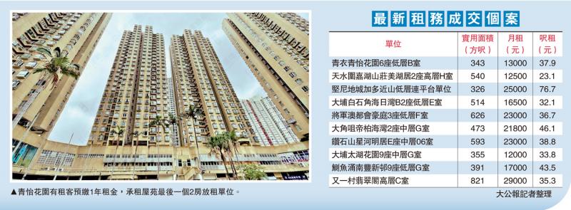 青衣客抢青怡2房 预缴15万年租(图1)