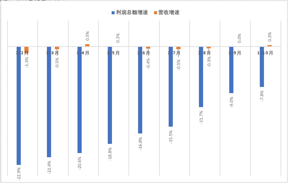 规模工业企利润连续三个月实现正增长 专家:未来数月企业经营状况将续改善(图1) 规模工业企利润连续三个月实现正增长 专家:未来数月企业经营状况将续改善(图1)