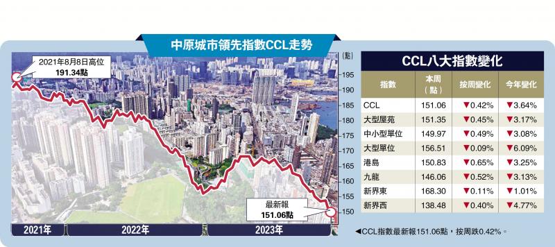 CCL连跌两周 港岛楼价创七年低(图1)