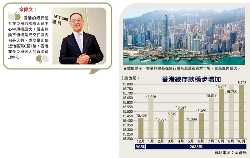 余伟文：港金融中心地位稳 不见走资(图1)