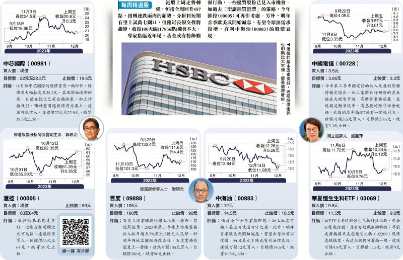 每周精选股/憧憬基金粉饰橱窗 滙控中海油值博(图1)