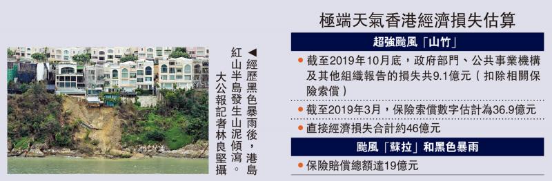 研究对策/苏拉黑雨同袭 港股成交损失3780亿(图1)