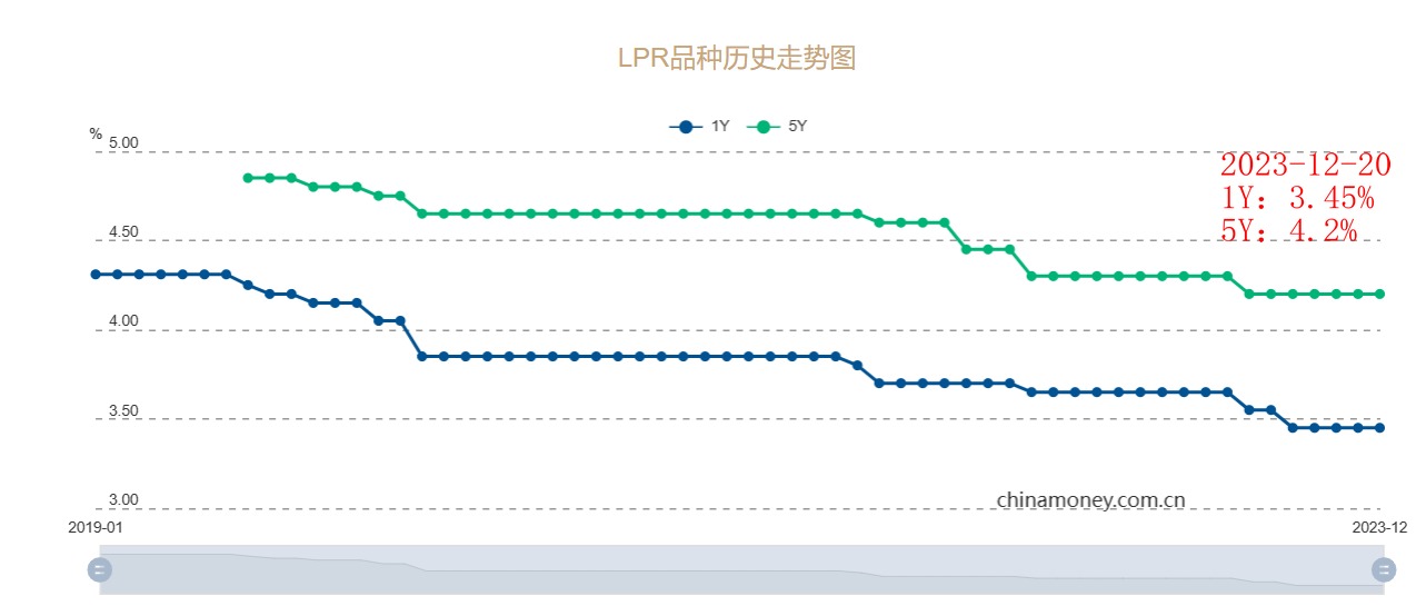人行LPR连续四个月“按兵不动” 专家:明年LPR适度下行仍有空间(图1) 人行LPR连续四个月“按兵不动” 专家:明年LPR适度下行仍有空间(图1)