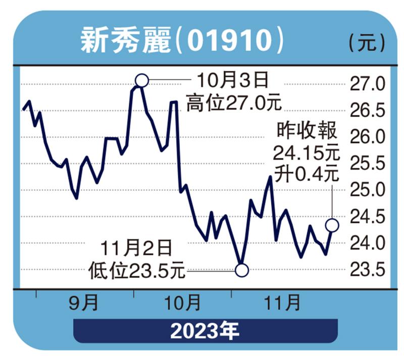 板块寻宝/旅业﻿复苏 新秀丽现价吸纳赞 华