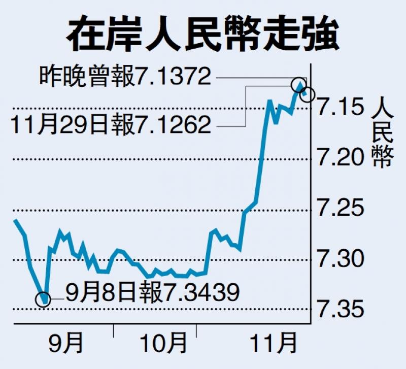 市场信心增 人币11月大涨2.61%