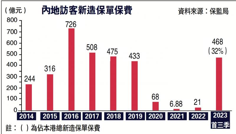 内地客新造保费150亿 按季跌33%