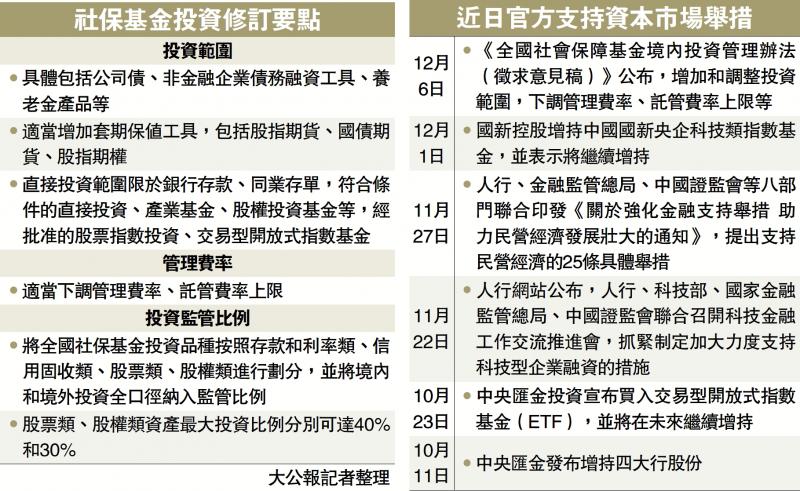 社保基金投资股票占比可达40%