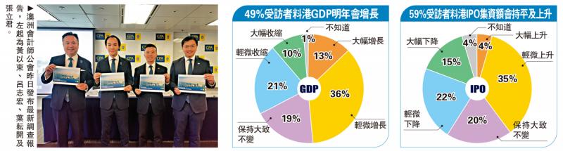 会计界料港明年IPO重返千亿