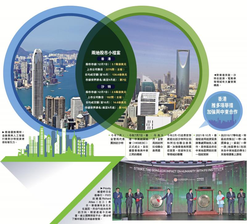 FII：香港金融市场活力十足 沙特与港交所洽互联互通