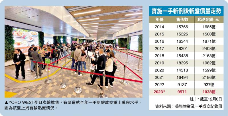 息口回落 明年新盘交投料增三成