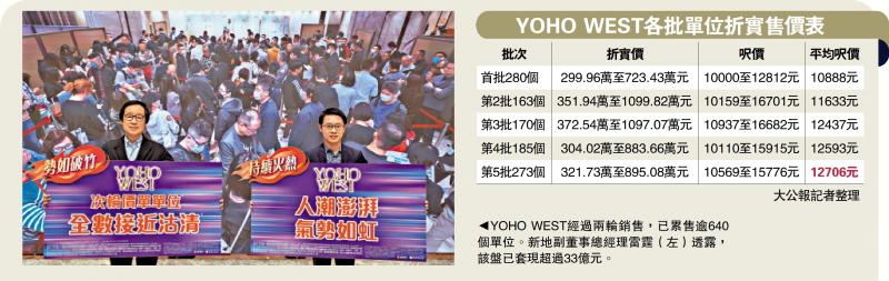 天水围新盘加推273伙 呎价1.27万