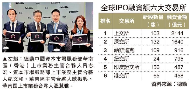 德勤料明年港IPO达千亿 按年倍增