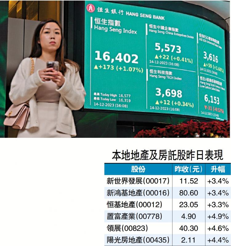 憧憬减息地产股造好 成交重上千亿